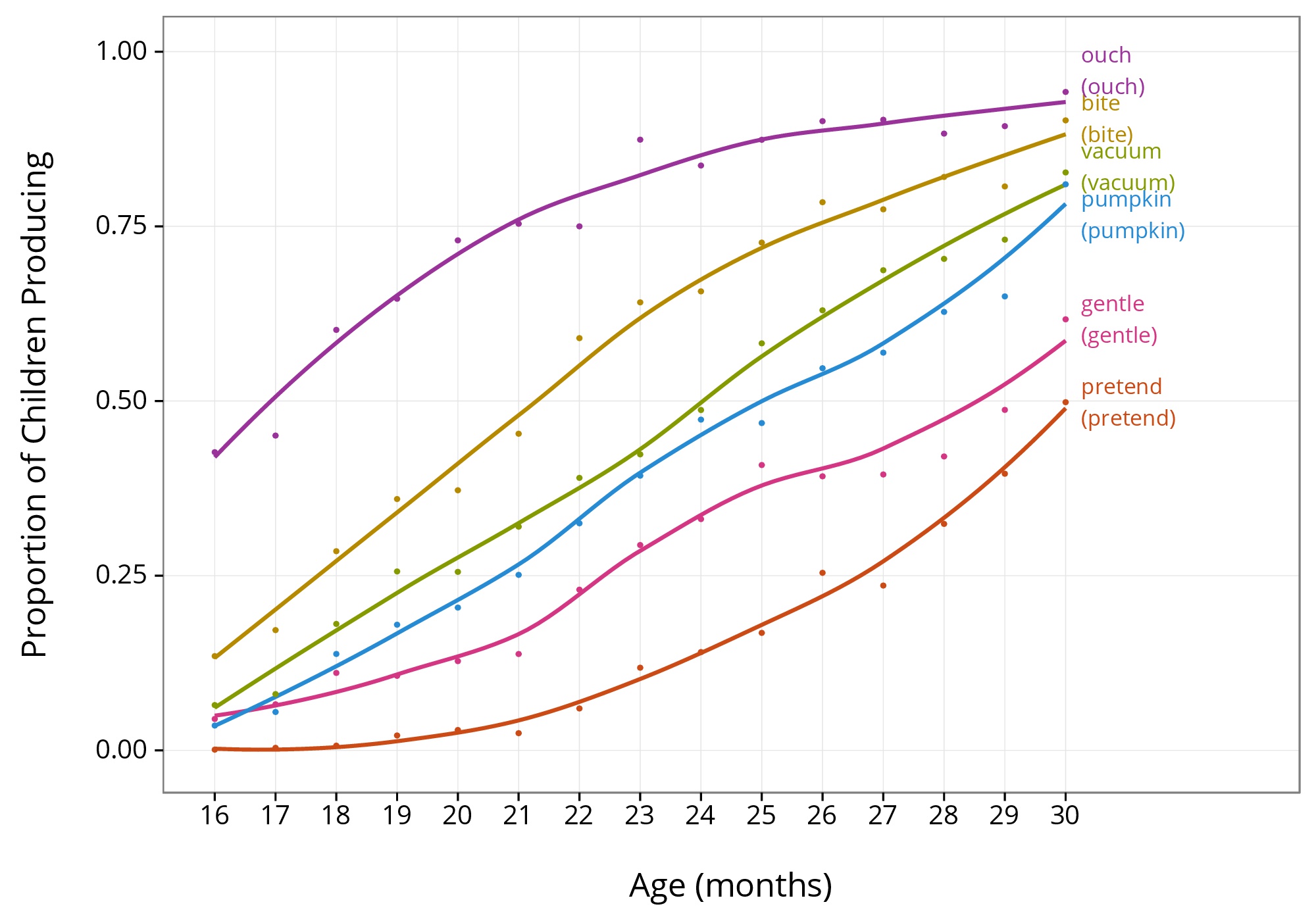Trends in Vocabulary Development